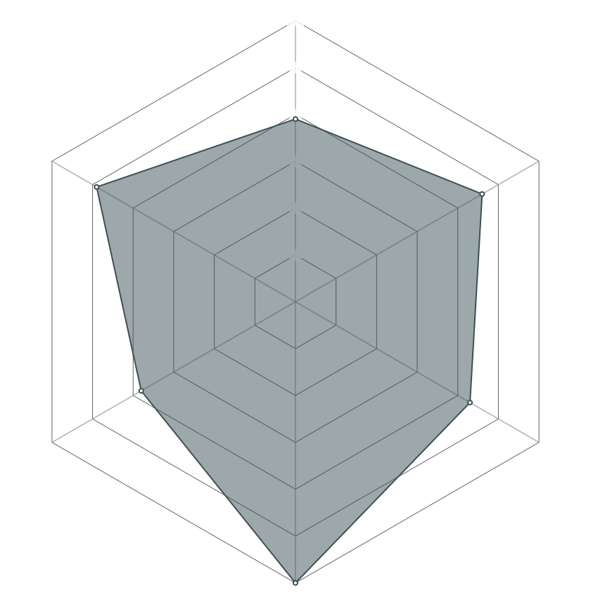 Radar del personaje