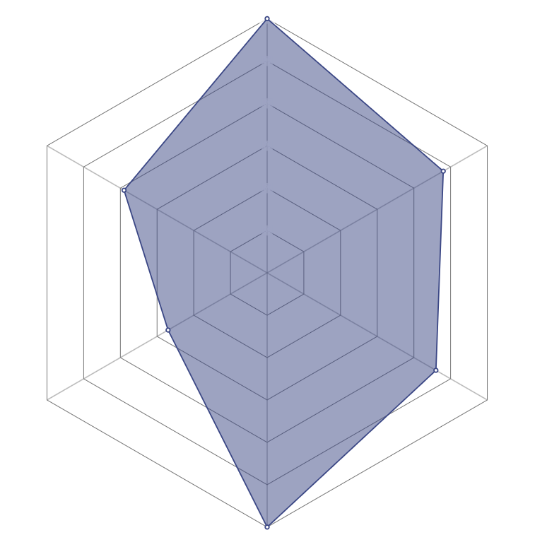 Radar del personaje