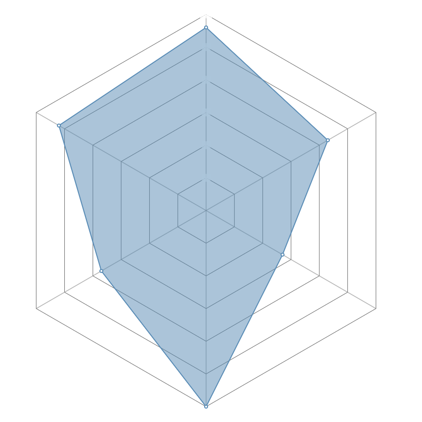 Radar del personaje