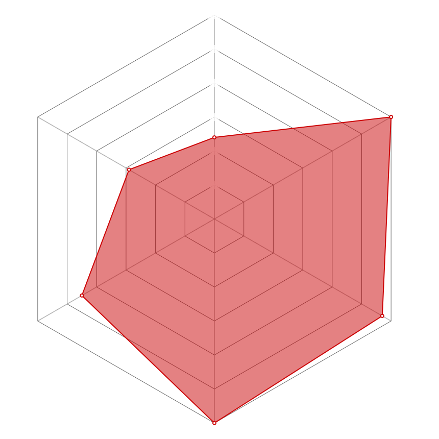 Radar del personaje